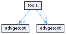 tools